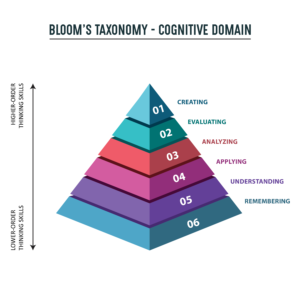 what is the final stage in bloom's taxonomy and the critical thinking process